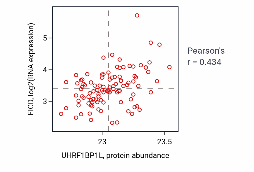 Per-sample scatter of UHRF1BP1L vs FICD in CCRCC (Pearson r = 0.43).
