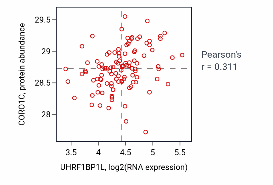 Per-sample scatter of UHRF1BP1L vs CORO1C in LSCC (Pearson r = 0.31).