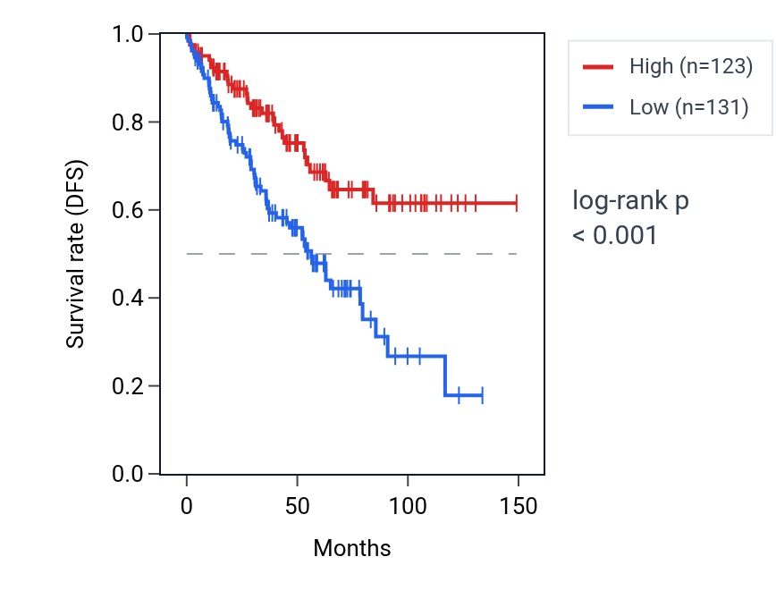 Kaplan&ndash;Meier survival curve for UHRF1BP1L RNA expression in KIRC: high vs low expression groups.