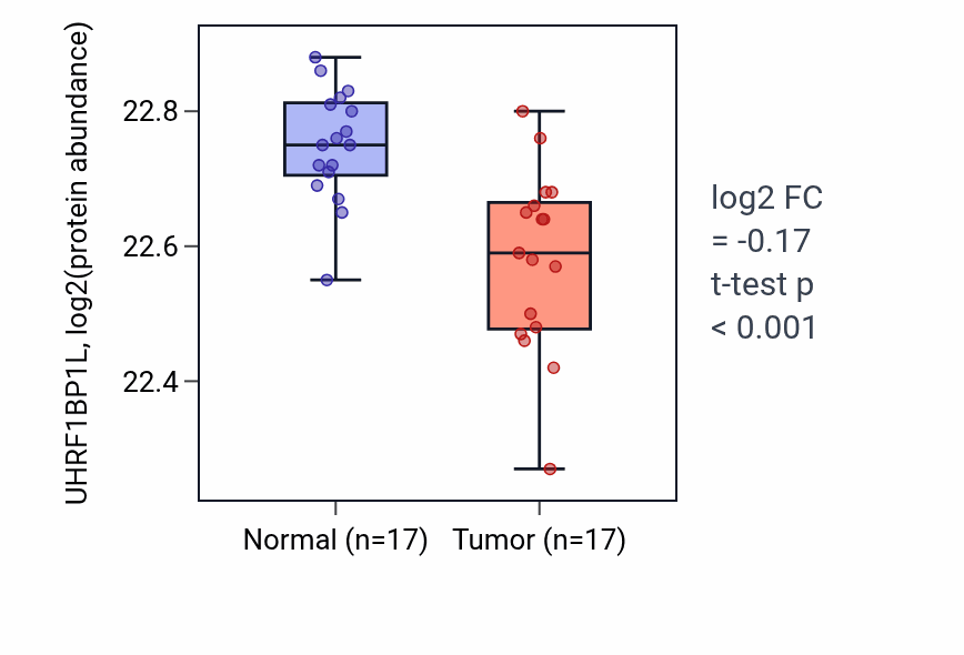 Tumor-vs-normal mass-spec protein box plot for UHRF1BP1L in LSCC.