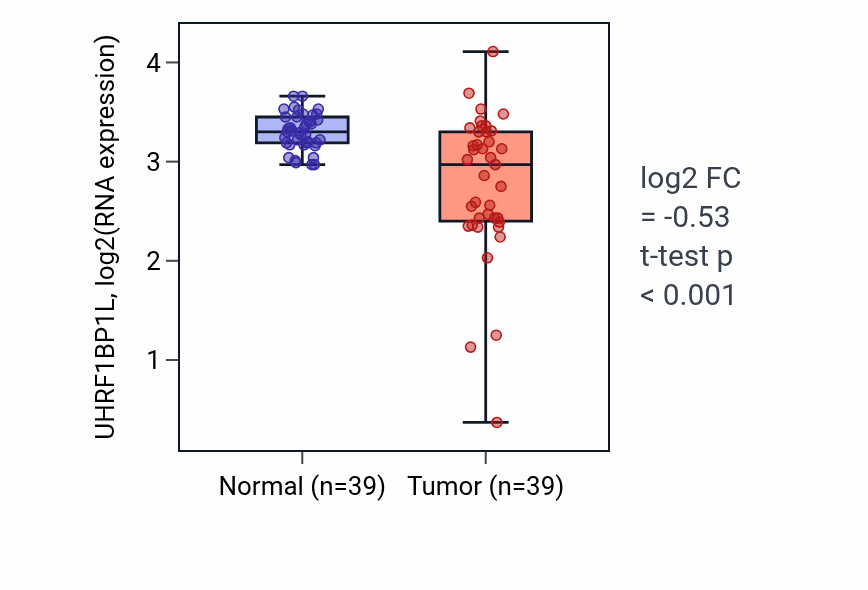 Tumor-vs-normal expression box plot for UHRF1BP1L RNA in COAD.