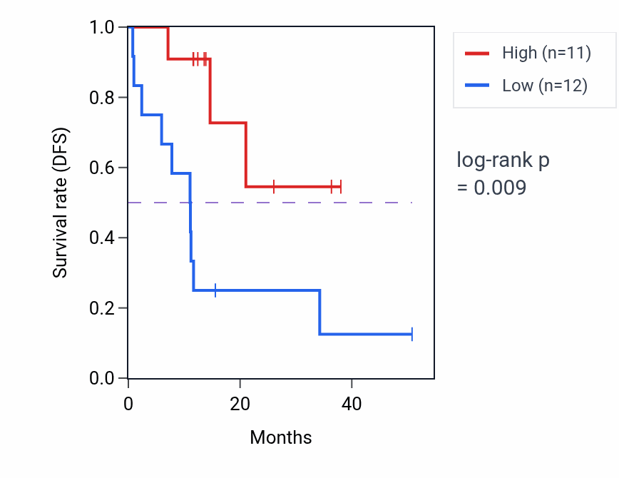 Kaplan&ndash;Meier survival curve for UHRF1BP1L mass-spec protein-high vs -low samples in LUAD.