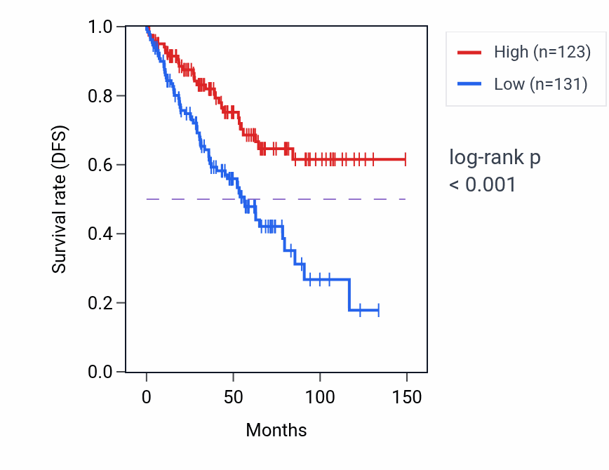 Kaplan&ndash;Meier survival curve for UHRF1BP1L RNA-high vs -low samples in KIRC.