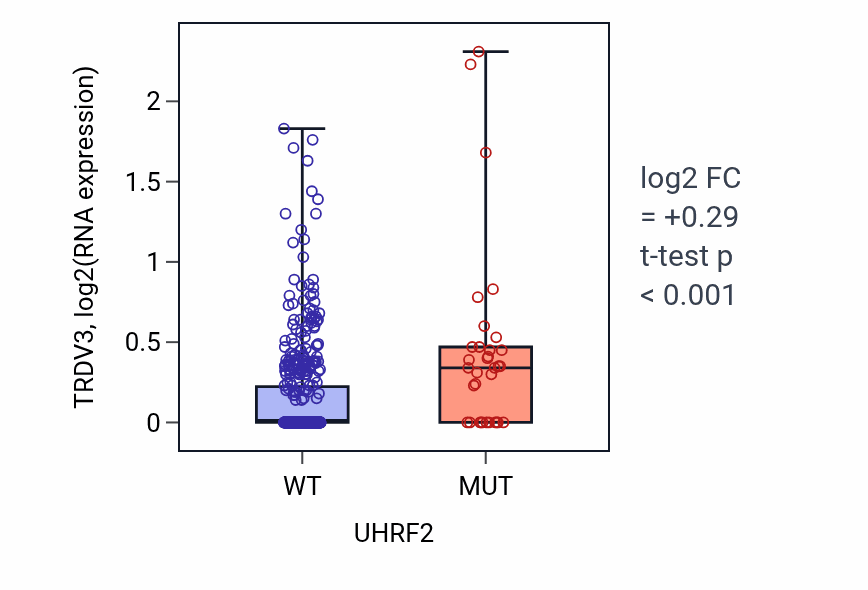 Box plot of TRDV3 in UHRF2-low vs UHRF2-high samples in UCEC.