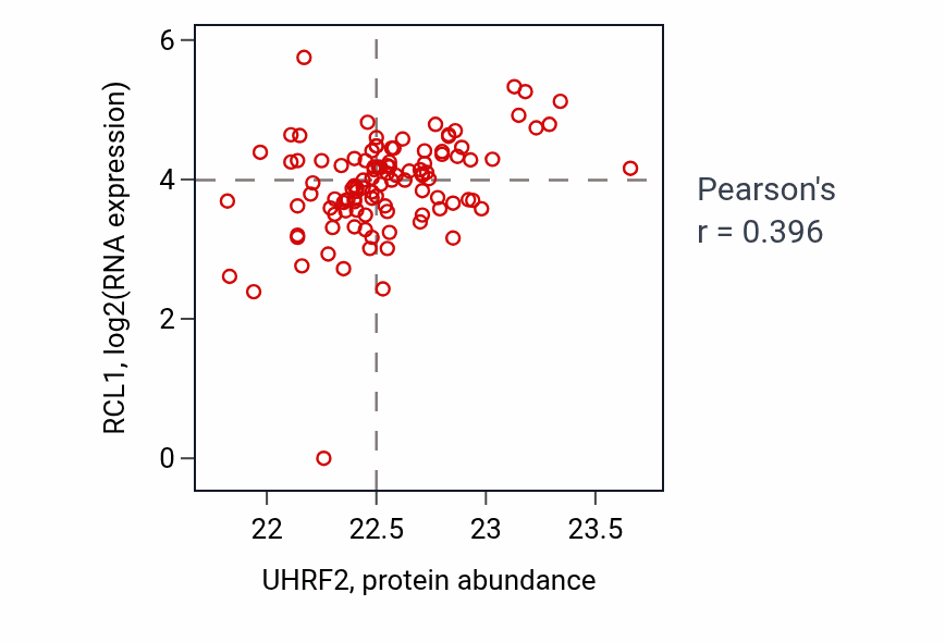 Per-sample scatter of UHRF2 vs RCL1 in HNSC (Pearson r = 0.40).