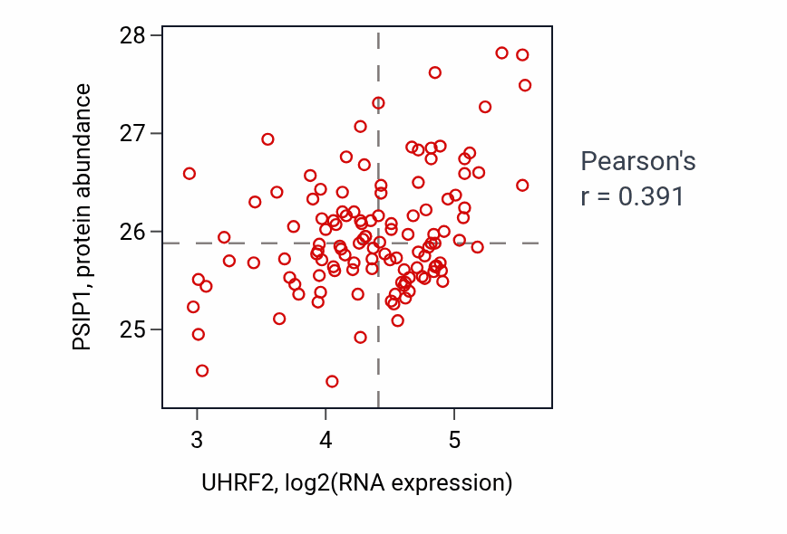 Per-sample scatter of UHRF2 vs PSIP1 in BRCA (Pearson r = 0.39).