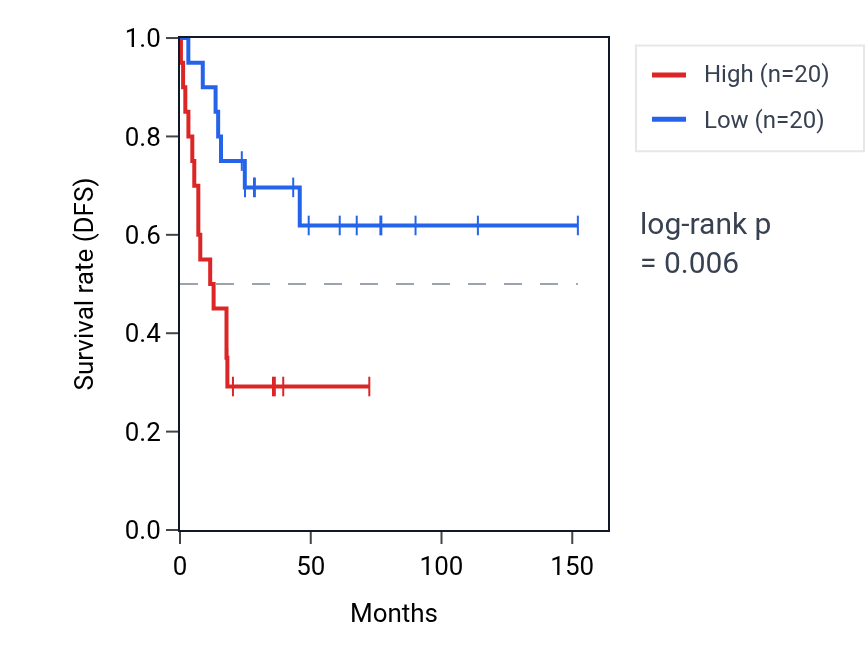 Kaplan&ndash;Meier survival curve for UHRF2 RNA expression in ACC: high vs low expression groups.