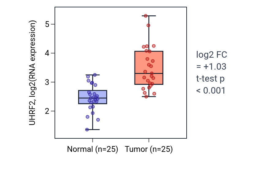 Tumor-vs-normal expression box plot for UHRF2 in HNSC.