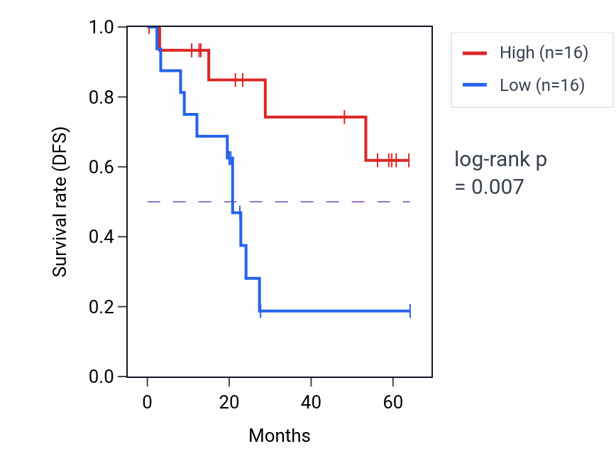 Kaplan&ndash;Meier survival curve for UHRF2 mass-spec protein-high vs -low samples in CCRCC.