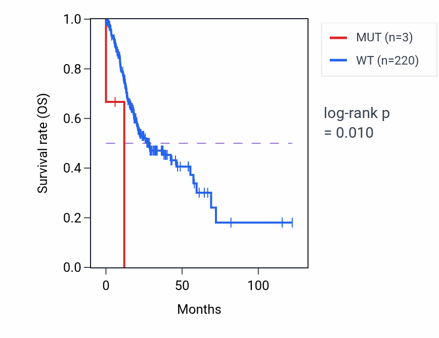 Kaplan&ndash;Meier survival curve for UHRF2 mutant vs wild-type samples in STAD.