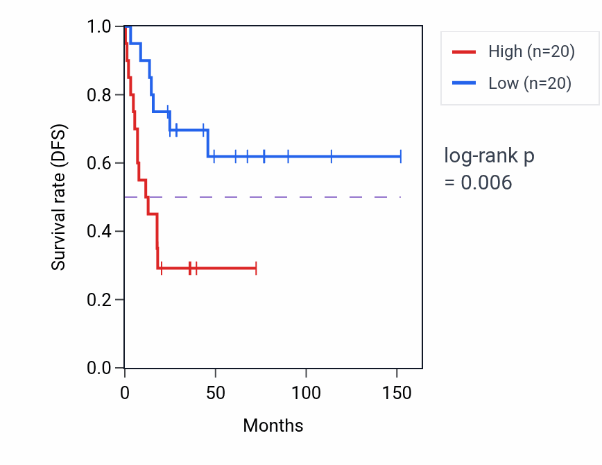 Kaplan&ndash;Meier survival curve for UHRF2 RNA-high vs -low samples in ACC.