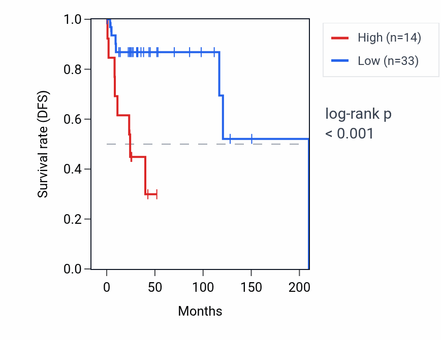 Kaplan&ndash;Meier survival curve for UHRF2P1 RNA expression in DLBC: high vs low expression groups.