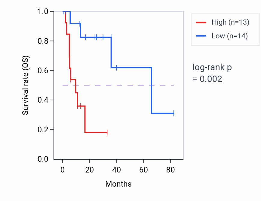 Kaplan&ndash;Meier survival curve for UICLM RNA expression in COAD: high vs low expression groups.