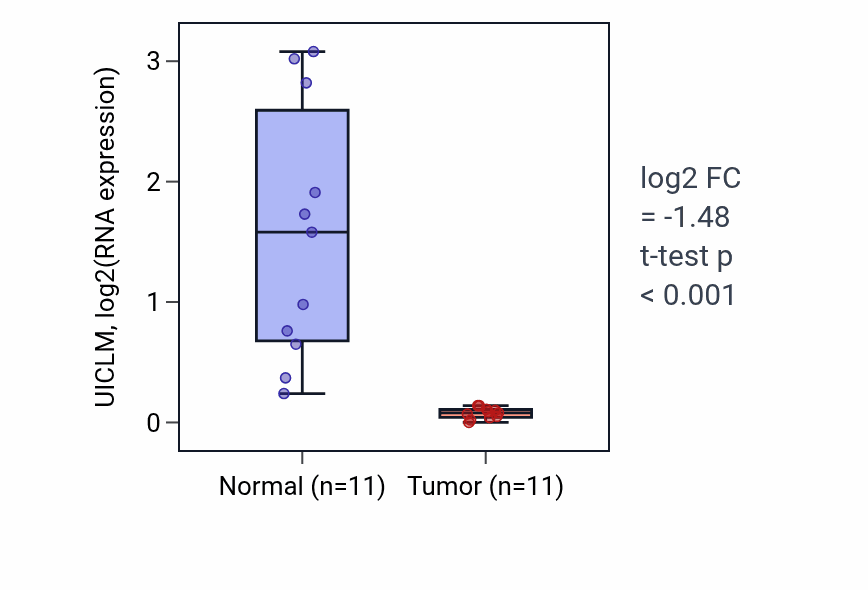 Tumor-vs-normal expression box plot for UICLM in KICH.