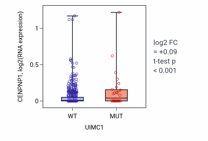 Box plot of CENPNP1 in UIMC1-low vs UIMC1-high samples in UCEC.