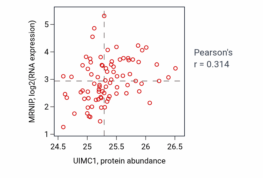 Per-sample scatter of UIMC1 vs MRNIP in OV (Pearson r = 0.31).