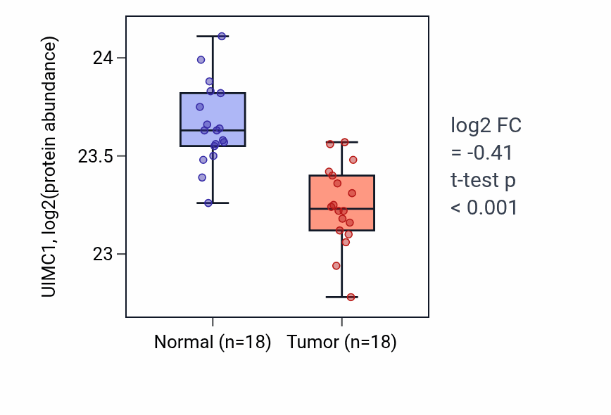 Tumor-vs-normal mass-spec protein box plot for UIMC1 in PDAC.