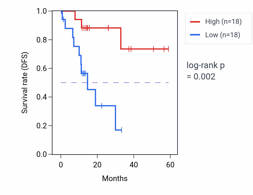 Kaplan&ndash;Meier survival curve for UIMC1 mass-spec protein-high vs -low samples in LUAD.