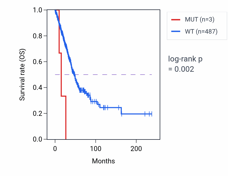 Kaplan&ndash;Meier survival curve for UIMC1 mutant vs wild-type samples in LUAD.