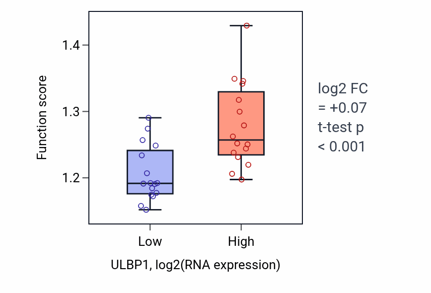 Box plot of Response to endoplasmic reticulum stress in ULBP1-low vs ULBP1-high samples in OESOPHAGUS.