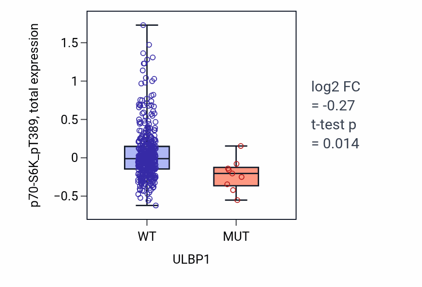 Box plot of p70-S6K_pT389 in ULBP1-low vs ULBP1-high samples in UCEC.