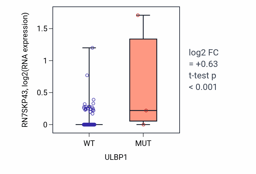 Box plot of RN7SKP43 in ULBP1-low vs ULBP1-high samples in LUSC.