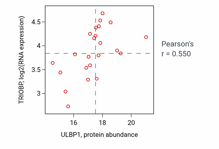 Per-sample scatter of ULBP1 vs TRIOBP in BRCA (Pearson r = 0.55).