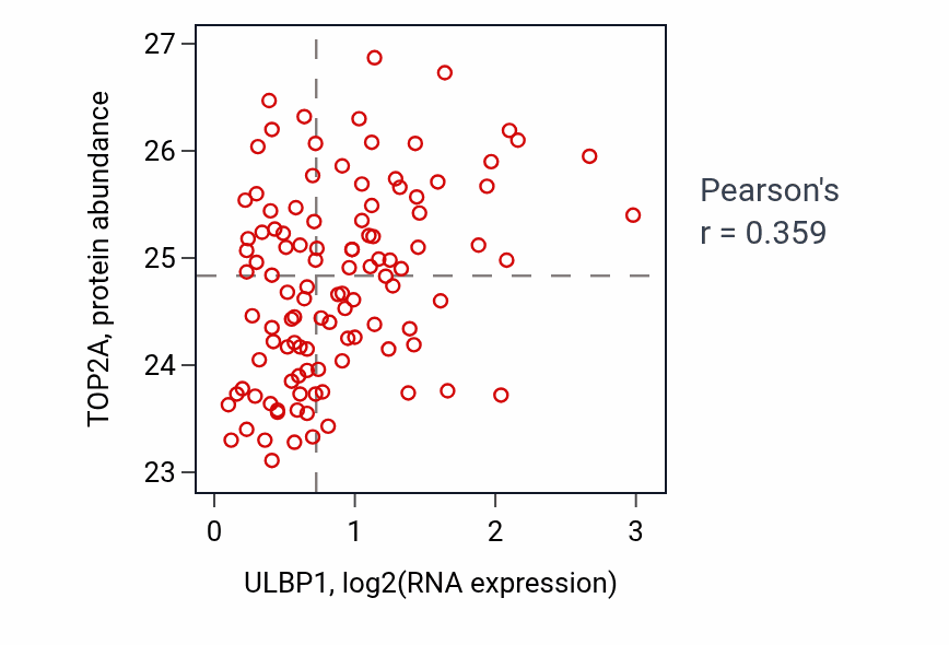 Per-sample scatter of ULBP1 vs TOP2A in LUAD (Pearson r = 0.36).