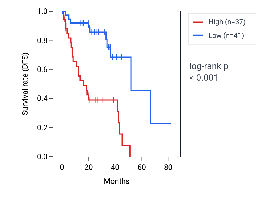 Kaplan&ndash;Meier survival curve for ULBP1 RNA expression in UVM: high vs low expression groups.