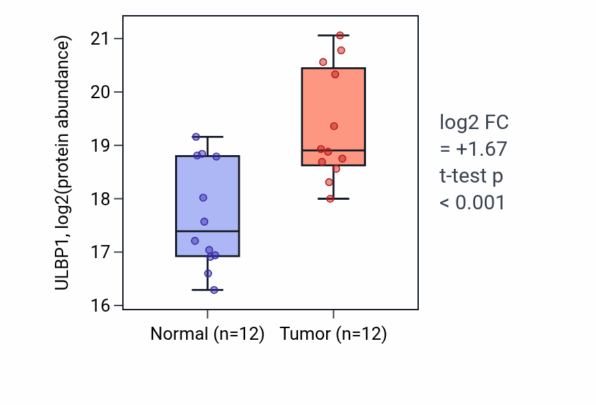 Tumor-vs-normal mass-spec protein box plot for ULBP1 in LSCC.