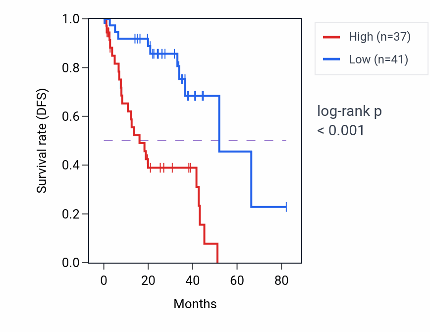 Kaplan&ndash;Meier survival curve for ULBP1 RNA-high vs -low samples in UVM.