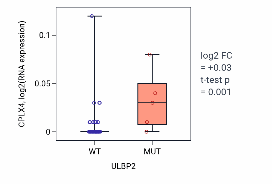 Box plot of CPLX4 in ULBP2-low vs ULBP2-high samples in LARGE_INTESTINE.
