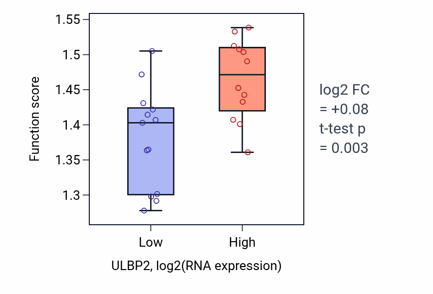 Box plot of Protein localization to endoplasmic reticulum in ULBP2-low vs ULBP2-high samples in LIVER.