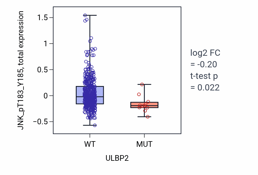 Box plot of JNK_pT183_Y185 in ULBP2-low vs ULBP2-high samples in UCEC.