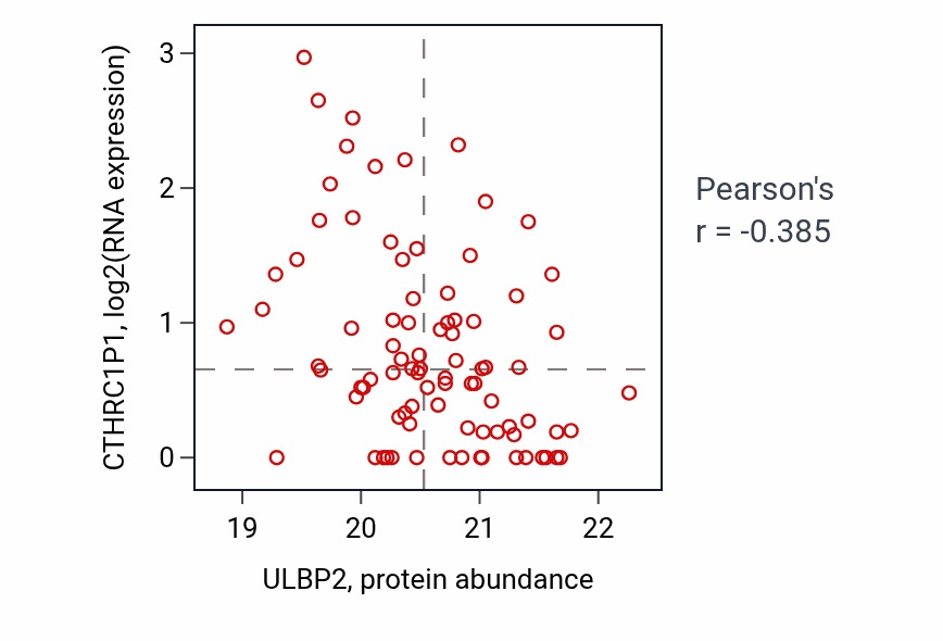 Per-sample scatter of ULBP2 vs CTHRC1P1 in HNSC (Pearson r = -0.39).