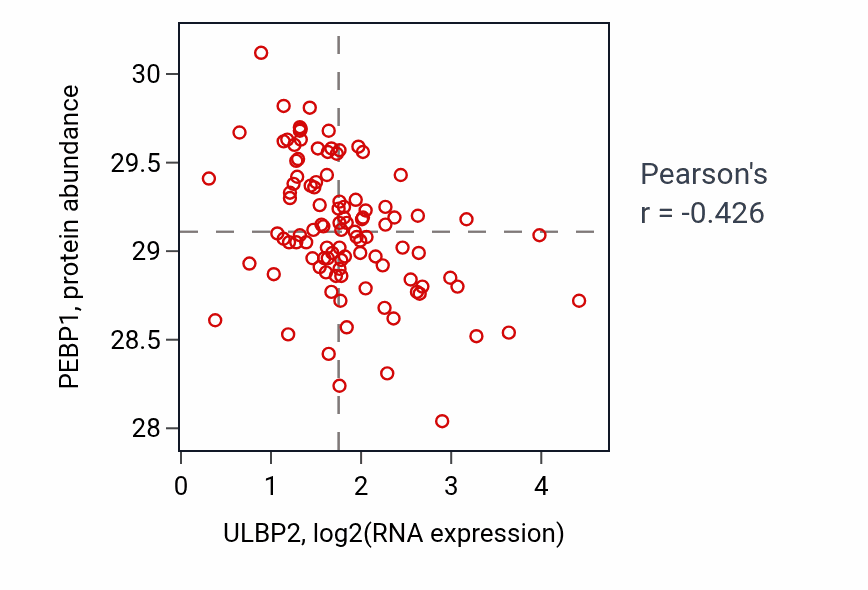 Per-sample scatter of ULBP2 vs PEBP1 in CCRCC (Pearson r = -0.43).