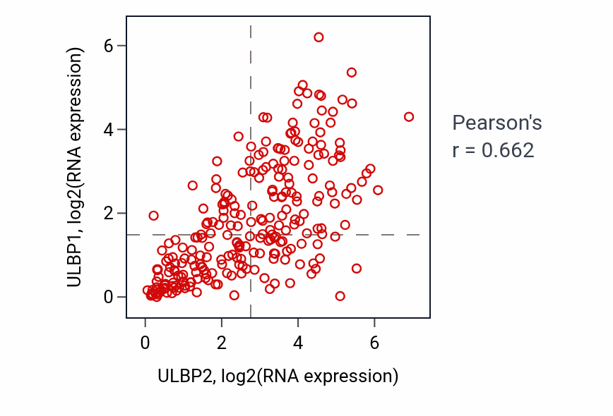 Per-sample scatter of ULBP2 vs ULBP1 in SARC (Pearson r = 0.66).