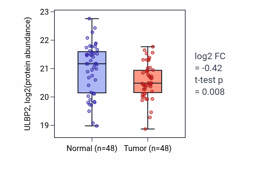 Tumor-vs-normal mass-spec protein box plot for ULBP2 in HNSC.