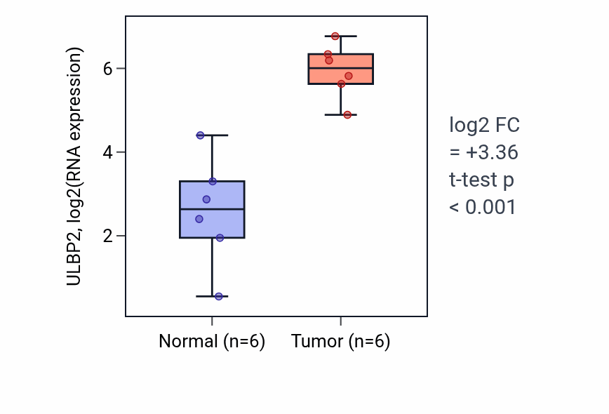 Tumor-vs-normal expression box plot for ULBP2 RNA in HNSC.