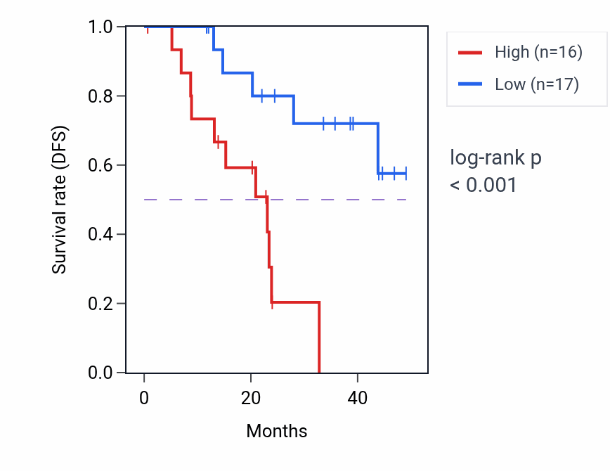 Kaplan&ndash;Meier survival curve for ULBP2 mass-spec protein-high vs -low samples in HNSC.