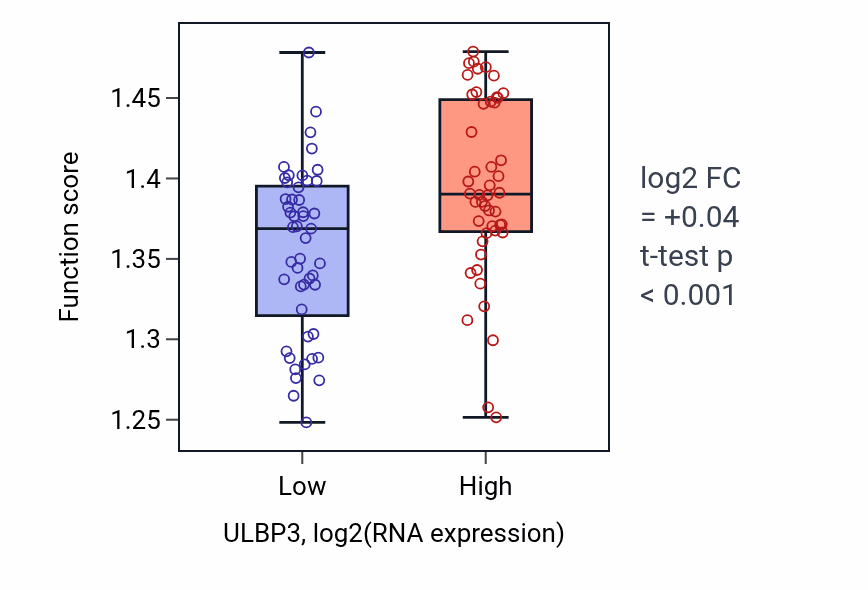 Box plot of Nuclear export in ULBP3-low vs ULBP3-high samples in BLOOD_Leukemia.