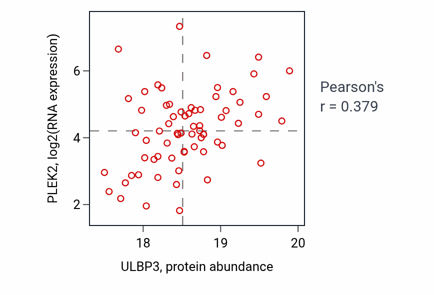 Per-sample scatter of ULBP3 vs PLEK2 in LSCC (Pearson r = 0.38).