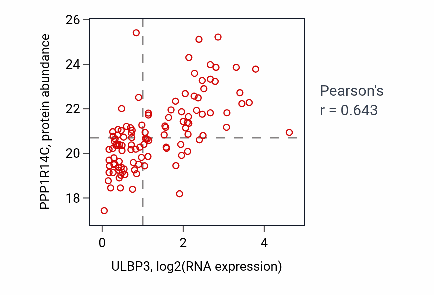 Per-sample scatter of ULBP3 vs PPP1R14C in BRCA (Pearson r = 0.64).