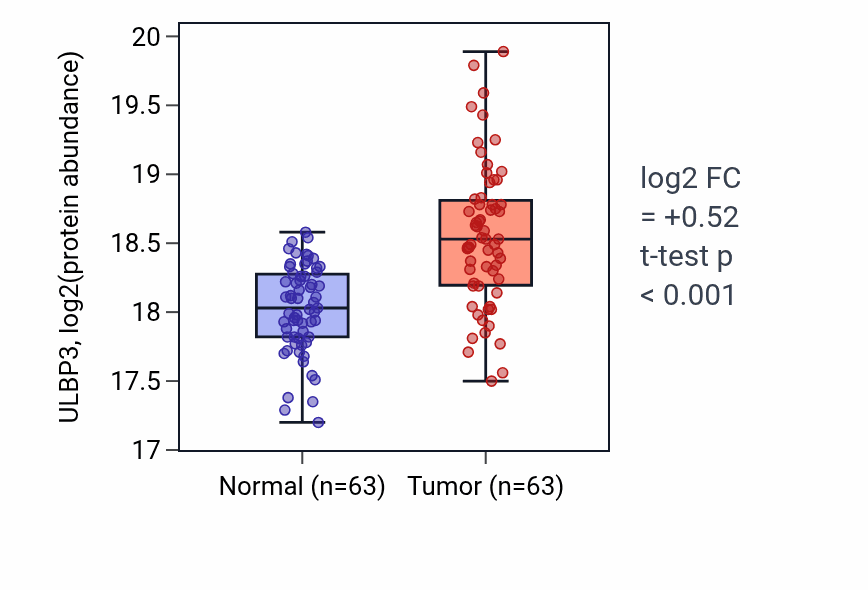 Tumor-vs-normal mass-spec protein box plot for ULBP3 in LSCC.