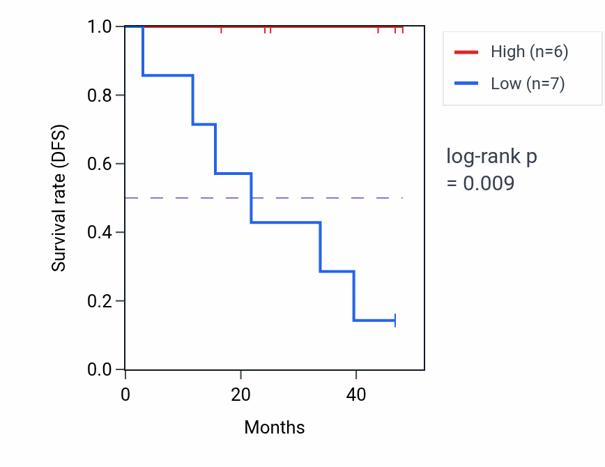Kaplan&ndash;Meier survival curve for ULBP3 mass-spec protein-high vs -low samples in LSCC.