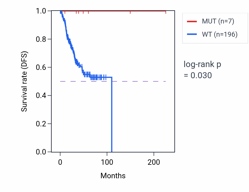 Kaplan&ndash;Meier survival curve for ULBP3 mutant vs wild-type samples in UCEC.