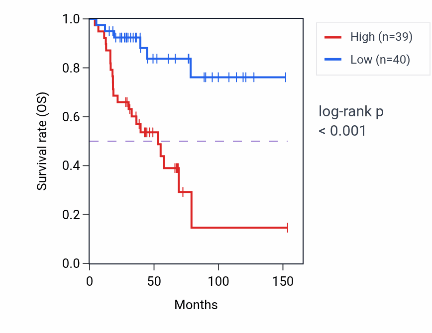Kaplan&ndash;Meier survival curve for ULBP3 RNA-high vs -low samples in ACC.