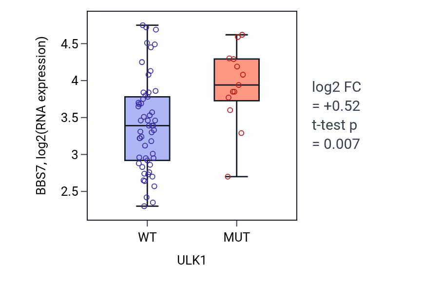 Box plot of BBS7 in ULK1-low vs ULK1-high samples in LARGE_INTESTINE.