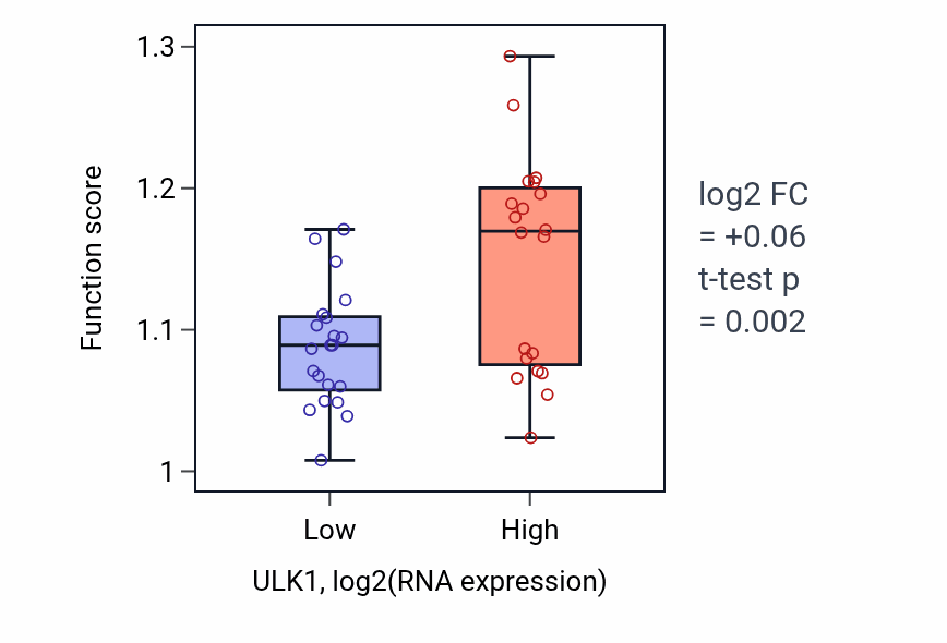 Box plot of Negative regulation of autophagy in ULK1-low vs ULK1-high samples in STOMACH.