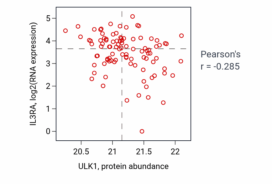 Per-sample scatter of ULK1 vs IL3RA in HNSC (Pearson r = -0.28).